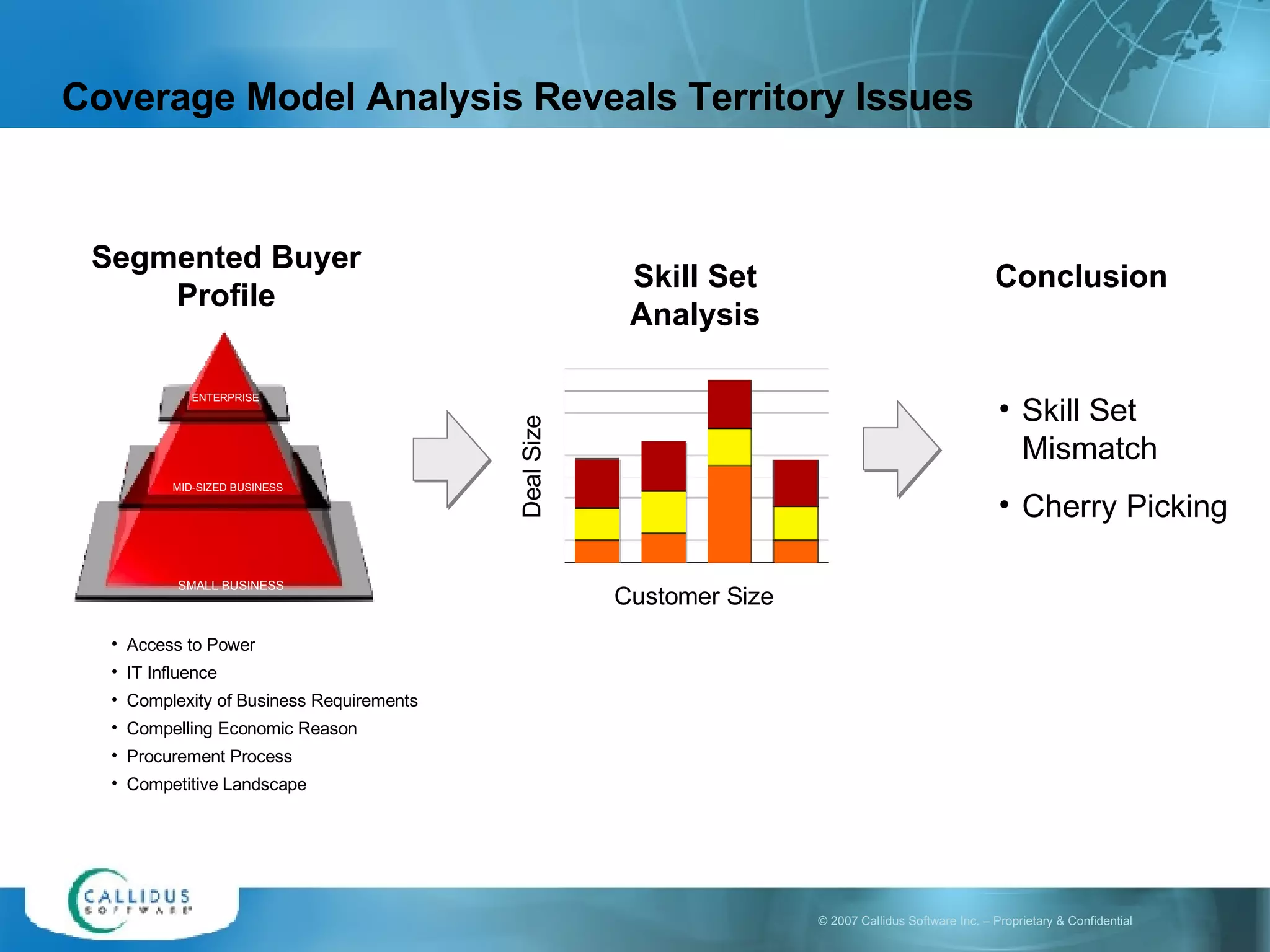 Coverage Model Analysis Reveals Territory Issues ENTERPRISE MID-SIZED BUSINESS SMALL BUSINESS Segmented Buyer Profile Skill Set Analysis Access to Power IT Influence Complexity of Business Requirements Compelling Economic Reason Procurement Process Competitive Landscape Skill Set Mismatch Cherry Picking Conclusion Customer Size Deal Size 
