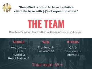 THE TEAM
ReapMind's skilled team is the backbone of successful output.
MOBILE WEB OTHERS
Android: 1o
iOS: 6
Hybrid: 4
React Native: 8
Frontend: 8
Backend: 10
QA: 6
Designers: 4
Interns: 8
"ReapMind is proud to have a relaible
clientele base with 95% of repeat business "
Total team: 65 +
 