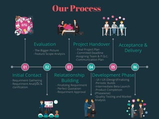 Our Process
 