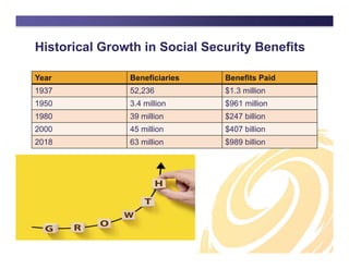 Historical Growth in Social Security Benefits
Year Beneficiaries Benefits Paid
1937 52,236 $1.3 million
1950 3.4 million $961 million
1980 39 million $247 billion
2000 45 million $407 billion
2018 63 million $989 billion
 