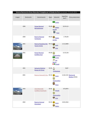 Sistema Nacional de Áreas Naturales Protegidas por el Estado de Perú (actualizado, 27 de julio 2011)

                                                                              Superficie
Imagen        Declaración          Denominación       Figura     Ubicación                 Otras protecciones
                                                                                (km²)


                                                                   Loreto

          2000                Parque Nacional         PN-08                    10.914,16 -
                                                                   Madre
                              BahuajaSonene
                                                               de Dios

                                                                     Puno

          2000                Reserva Nacional        RN-09                     2.746,90 -
                                                                   Madre
                              Tambopata
                                                               de Dios

          2001                Reserva Paisajística Nor RP-01                  2.212,6848 -
                              Yauyos-Cochas                        Junín

                                                                   Lima


          2001                Parque Nacional         PN-09                    13.531,90 -
                              Cordillera Azul
                                                               Huancavelica
                                                                   Loreto
                                                                   San
                                                               Martin
                                                                   Ucayali

          2001                Santuario Histórico     SH-04                         58,87 -
                              Bosque de Pómac
                                                               Lambayeque

          2001                Reserva Comunal El Sira RC-02                   6.164,1341 Reserva de
                                                                   Cuzco
                                                                                         Biósfera (2010)

                                                               Huancavelica

                                                                   Pasco

          2002                Zona Reservada          ZR-04                     675,8976 -
                              Cordillera Huayhuash                 Áncash


                                                               Huancavelica

                                                                   Lima

          2002                Reserva Comunal         RC-03                   4.023,3562 -
                                                                   Cuzco
                              Amarakaeri
                                                                   Madre
 