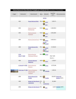 Sistema Nacional de Áreas Naturales Protegidas por el Estado de Perú (actualizado, 27 de julio 2011)

                                                                                Superficie
Imagen        Declaración          Denominación        Figura     Ubicación                   Otras protecciones
                                                                                  (km²)

                                                                de Dios

          2003                Parque Nacional Otishi   PN-10                        3.059,73 -
                                                                    Cuzco

                                                                    Junín

          2003                Reserva Comunal          RC-04                     2.189,0563 -
                                                                    Cuzco
                              Machiguenga

          2003                Reserva Comunal          RC-05                     1.844,6838 -
                                                                    Cuzco
                              Asháninka
                                                                    Junín

          2004                Reserva Comunal Purús RC-06                        2.020,3321 -
                                                                    Madre
                                                                de Dios
                                                                    Ucayali

          2004                Parque Nacional Alto     PN-11                      25.106,94 -
                                                                    Madre
                              Purús
                                                                de Dios
                                                                    Ucayali

          16 de               Reserva Nacional         RN-10        Loreto
          enero de 2004       Allpahuayo-Mishana                               align=right|

                                                                               580,69 || -

          2004                Santuario Nacional       SN-06                        2.158,67 -
                                                                    Cuzco
                              Megantoni

          21 de abril de 2005 Reserva Nacional         RN-14        Loreto        6.379,188 -
                              Pucacuro

          18 de mayo de 2005 Reserva Paisajística      RP-02                        4.305,50 -
                                                                    Arequipa
                             Subcuenca del
                             Cotahuasi

          2006                Reserva Nacional de      RN-11                       192,6672 Reserva de
                              Tumbes                                Tumbes                  Biósfera (1977)

          2006                Refugio de Vida Silvestre RVS-                        83,2864 -
                              Laquipampa                01
                                                                Lambayeque

          2006                Refugio de Vida Silvestre RVS-                          2,6327 RAMSAR (1997)
                                                                    Lima
 