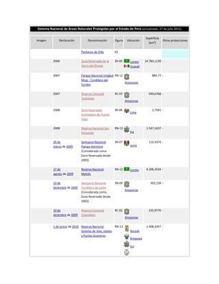 Sistema Nacional de Áreas Naturales Protegidas por el Estado de Perú (actualizado, 27 de julio 2011)

                                                                             Superficie
Imagen        Declaración          Denominación       Figura    Ubicación                 Otras protecciones
                                                                               (km²)

                              Pantanos de Villa       02

          2006                Zona Reservada de la    ZR-05       Loreto     14.783,1139 -
                              Sierra del Divisor                  Ucayali

          2007                Parque Nacional Ichigkat PN-12                      884,77 -
                              Muja - Cordillera del
                                                             Amazonas
                              Condor

          2007                Reserva Comunal         RC-07                    949,6768 -
                              Tuntanain
                                                               Amazonas

          2008                Zona Reservada          ZR-06                       2,7581 -
                                                                  Lima
                              Humedales de Puerto
                              Viejo

          2008                Reserva Nacional San    RN-15                   1.547,1637 -
                              Fernando                            Ica


          26 de               Santuario Nacional      SN-07                    115,4374 -
          marzo de 2009       Pampa Hermosa                       Junín
                              (Considerada como
                              Zona Reservada desde
                              2005)

          27 de               Reserva Nacional        RN-12       Loreto      4.206,3534 -
          agosto de 2009      Matsés

          10 de               Santuario Nacional      SN-09                      392,158 -
          diciembre de 2009   Cordillera de Colán
                                                               Amazonas
                              (Considerada como
                              Zona Reservada desde
                              2002)

          10 de               Reserva Comunal         RC-05                    235,9776 -
          diciembre de 2009   ChayuNain
                                                               Amazonas

          1 de enero de 2010 Reserva Nacional          RN-13                  1.408,3347 -
                             Sistema de Islas, Islotes            Áncash
                             y Puntas Guaneras
                                                                  Arequipa

                                                                  Ica
 