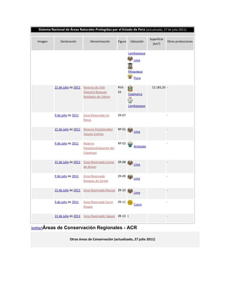Sistema Nacional de Áreas Naturales Protegidas por el Estado de Perú (actualizado, 27 de julio 2011)

                                                                                   Superficie
   Imagen        Declaración           Denominación         Figura    Ubicación                 Otras protecciones
                                                                                     (km²)

                                                                     Lambayeque

                                                                        Lima


                                                                     Moquegua
                                                                        Piura

             21 de julio de 2011 Reserva de Vida            RVS-                    12.183,20 -
                                 Silvestre Bosques          03
                                                                     Cajamarca
                                 Nublados de Udima

                                                                     Lambayeque

             9 de julio de 2011   Zona Reservada rio        ZR-07                               -
                                  Nieva

             21 de julio de 2011 Reserva PaisjisticaNor     RP-01                               -
                                                                        Lima
                                 Yauyos-Cochas

             9 de julio de 2011   Reserva                   RP-02                               -
                                                                        Arequipa
                                  PaisjisticaSubuenta del
                                  Cotahuasi

             21 de julio de 2011 Zona Reservada Lomas       ZR-08                               -
                                                                        Lima
                                 de Ancon

             9 de julio de 2011   Zona Reservada            ZR-09                               -
                                                                        Lima
                                  Bosques de Zarate

             21 de julio de 2011 Zona Reservada Illescas ZR-10                                  -
                                                                        Lima

             9 de julio de 2011   Zona Reservada Cerro      ZR-11                               -
                                                                        Cuzco
                                  Khapia

             21 de julio de 2011 Zona Reservada Yaguas ZR-13 }                                  -


[editar]Áreas   de Conservación Regionales - ACR

                        Otras áreas de Conservación (actualizado, 27 julio 2011)
 
