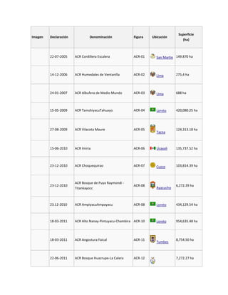 Superficie
Imagen   Declaración            Denominación            Figura    Ubicación
                                                                                  (ha)



         22-07-2005    ACR Cordillera Escalera          ACR-01      San Martin 149.870 ha



         14-12-2006    ACR Humedales de Ventanilla      ACR-02      Lima       275,4 ha



         24-01-2007    ACR Albufera de Medio Mundo      ACR-03      Lima       688 ha



         15-05-2009    ACR TamshiyacuTahuayo            ACR-04      Loreto     420,080.25 ha




         27-08-2009    ACR Vilacota Maure               ACR-05                 124,313.18 ha
                                                                    Tacna



         15-06-2010    ACR Imiria                       ACR-06      Ucayali    135,737.52 ha



         23-12-2010    ACR Choquequirao                 ACR-07      Cuzco      103,814.39 ha



                       ACR Bosque de Puya Raymondi -
         23-12-2010                                     ACR-08                 6,272.39 ha
                       Titankayocc                                  Ayacucho



         23.12-2010    ACR AmpiyacuAmpayacu             ACR-08      Loreto     434,129.54 ha



         18-03-2011    ACR Alto Nanay-Pintuyacu-Chambira ACR-10     Loreto     954,635.48 ha



         18-03-2011    ACR Angostura Faical             ACR-11                 8,754.50 ha
                                                                    Tumbes



         22-06-2011    ACR Bosque Huacrupe-La Calera    ACR-12                 7,272.27 ha
 