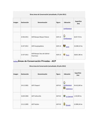 Otras áreas de Conservación (actualizado, 27 julio 2011)



                                                                                               Superficie
Imagen   Declaración               Denominación                 Figura      Ubicación
                                                                                                 (ha)


                                                                           Lambayeque




         22-06-2011       ACR Bosque Moyan-Palacio              ACR-13                        8,457.76 ha
                                                                           Lambayeque



         21-07-2011       ACR Huaytapallana                     ACR-14            Junín       22,406.52 ha



                          ACR Bosque Seco de Salitral -
         21-07-2011                                             ACR-15            Piura       28,811.86 ha
                          Huarmaca


[editar]Áreas   de Conservación Privadas - ACP

                       Otras áreas de Conservación (actualizado, 03 julio 2012)



                                                                                               Superficie
Imagen   Declaración               Denominación                 Figura      Ubicación
                                                                                                 (ha)




         19-12-2001       ACP Chaparrí                          ACP-01     Lambayeque         34.412,00 ha

                                                                                  Cajamarca



         16-09-2004       ACP Cañoncillo                        ACP-02            La Libertad 1.310,90 ha



         13-12-2005       ACP Pacllon                           ACP-03                        12.896,56 ha
                                                                                  Áncash
 