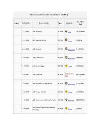 Otras áreas de Conservación (actualizado, 03 julio 2012)



                                                                                              Superficie
Imagen   Declaración               Denominación                 Figura      Ubicación
                                                                                                (ha)



         13-12-2005       ACP Huayllapa                         ACP-04            Lima       21.106.57 ha




         23-11-2006       ACP Sagrada Familia                   ACP-05                       75,80 ha
                                                                                  Pasco



         30-11-2006       ACP Huiquilla                         ACP-06                       1.140,54 ha
                                                                                  Amazonas



         19-03-2007       ACP San Antonio                       ACP-07                       357,39 ha
                                                                                  Amazonas



         19-03-2007       ACP Abra Malaga                       ACP-08            Cuzco      1.053,00 ha



                                                                          Plantilla:PER-
         24-04-2007       ACP Jirishanca                        ACP-09                       12.172,91 ha
                                                                          HUC



         16-10-2007       ACP Abra Patricia - Alto Nieva        ACP-10                       1.415,74 ha
                                                                                  Amazonas



         15-01-2008       ACP Bosque Nublado                    ACP-11            Cuzco      3.353,88 ha




         17-06-2008       ACP HuamanmarcaOchuroTumpullo         ACP-12            Arequipa   15.669,00 ha



                          ACP Abra Málaga Thastayoc-Royal
         16-09-2009                                             ACP-13            Cuzco      70,64 ha
                          Cinclodes
 