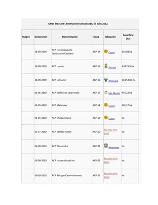 Otras áreas de Conservación (actualizado, 03 julio 2012)



                                                                                              Superficie
Imagen   Declaración               Denominación                 Figura      Ubicación
                                                                                                (ha)



                          ACP HatumQueuña-
         16-09-2009                                             ACP-14            Cuzco      234,88 ha
                          QuishuaraniCcollana



         16-09-2009       ACP Llamac                            ACP-15                       6.037,85 ha
                                                                                  Áncash



         16-09-2009       ACP Uchumiri                          ACP-16            Arequipa   10.253,00 ha



         06-05-2010       ACP SeleTecse-Laren Ayllu             ACP-17            San Martin 974,22 ha



         06-05-2010       ACP Mantanay                          ACP-18            Cuzco      365,57 ha



         06-05-2010       ACP Choquechaca                       ACP-19            Cuzco      ha



                                                                          Plantilla:PER-
         06-07-2010       ACP Tambo Ilusion                     ACP-20                       ha
                                                                          SAM



         06-09-2010       ACP Tilacancha                        ACP-21                       ha
                                                                                  Amazonas



                                                                          Plantilla:PER-
         06-09-2010       ACP Habana Rural Inn                  ACP-22                       ha
                                                                          MDD



                                                                          Plantilla:PER-
         06-09-2010       ACP Refugio K'erendaHomet             ACP-23                       ha
                                                                          MDD
 