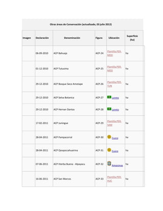 Otras áreas de Conservación (actualizado, 03 julio 2012)



                                                                                             Superficie
Imagen   Declaración               Denominación                 Figura      Ubicación
                                                                                               (ha)



                                                                          Plantilla:PER-
         06-09-2010       ACP Bahuaja                           ACP-24                       ha
                                                                          MDD



                                                                          Plantilla:PER-
         01-12-2010       ACP Tutusima                          ACP-25                       ha
                                                                          MDD



                                                                          Plantilla:PER-
         29-12-2010       ACP Bosque Seco Amotape               ACP-26                       ha
                                                                          TUN



         29-12-2010       ACP Selva Botanica                    ACP-27            Loreto     ha



         29-12-2010       ACP Hernan Dantas                     ACP-28            Loreto     ha



                                                                          Plantilla:PER-
         17-02-2011       ACP Juningue                          ACP-29                       ha
                                                                          SAM



         28-04-2011       ACP Pampacorral                       ACP-30            Cuzco      ha



         28-04-2011       ACP Qosqoccahuairina                  ACP-31            Cuzco      ha




         07-06-2011       ACP Hierba Buena - Alpayacu           ACP-32                       ha
                                                                                  Amazonas



                                                                          Plantilla:PER-
         16-06-2011       ACP San Marcos                        ACP-33                       ha
                                                                          HUC
 