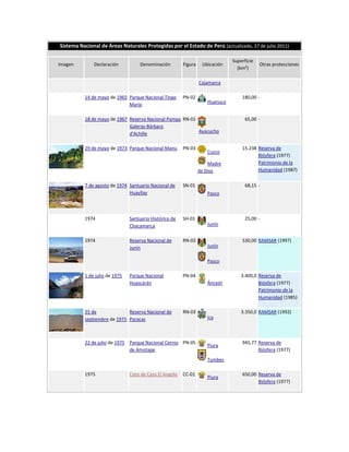 Sistema Nacional de Áreas Naturales Protegidas por el Estado de Perú (actualizado, 27 de julio 2011)

                                                                              Superficie
Imagen        Declaración           Denominación        Figura    Ubicación                Otras protecciones
                                                                                (km²)

                                                                 Cajamarca

          14 de mayo de 1965 Parque Nacional Tingo      PN-02                     180,00 -
                                                                    Huanuco
                             María

          18 de mayo de 1967 Reserva Nacional Pampa RN-01                           65,00 -
                             Galeras-Bárbara
                             d'Achille                    Ayacucho


          29 de mayo de 1973 Parque Nacional Manu       PN-03                     15.238 Reserva de
                                                                    Cuzco
                                                                                         Biósfera (1977)
                                                                     Madre               Patrimonio de la
                                                                 de Dios                 Humanidad (1987)


          7 de agosto de 1974 Santuario Nacional de     SN-01                       68,15 -
                              Huayllay                              Pasco



          1974                 Santuario Histórico de   SH-01                       25,00 -
                               Chacamarca                           Junín


          1974                 Reserva Nacional de      RN-02                     530,00 RAMSAR (1997)
                               Junín                                Junín

                                                                    Pasco

          1 de julio de 1975   Parque Nacional          PN-04                     3.400,0 Reserva de
                               Huascarán                            Áncash                Biósfera (1977)
                                                                                          Patrimonio de la
                                                                                          Humanidad (1985)

          25 de              Reserva Nacional de        RN-03                     3.350,0 RAMSAR (1992)
          septiembre de 1975 Paracas                                Ica



          22 de julio de 1975 Parque Nacional Cerros PN-05                        945,77 Reserva de
                                                                    Piura
                              de Amotape                                                 Biósfera (1977)
                                                                    Tumbes

          1975                 Coto de Caza El Angolo   CC-01                     650,00 Reserva de
                                                                    Piura
                                                                                         Biósfera (1977)
 