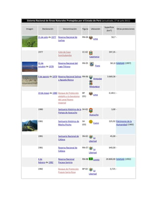 Sistema Nacional de Áreas Naturales Protegidas por el Estado de Perú (actualizado, 27 de julio 2011)

                                                                               Superficie
Imagen        Declaración          Denominación        Figura     Ubicación                 Otras protecciones
                                                                                 (km²)

          21 de julio de 1977 Reserva Nacional de      RN-04                          50,7 -
                                                                    Lima
                              Lachay




          1977                Coto de Caza             CC-02                       597,35 -
                              Sunchubamba
                                                                Cajamarca

          31 de               Reserva Nacional del     RN-05                         361,8 RAMSAR (1997)
          octubre de 1978     Lago Titicaca                           Puno



          9 de agosto de 1979 Reserva Nacional Salinas RN-06                     3.669,36 -
                                                                    Arequipa
                              y Aguada Blanca

                                                                Moquegua

          19 de mayo de 1980 Bosque de Protección      BP                          0,1811 -
                                                                    Lima
                             aledaño a la bocatoma     (01)
                             del canal Nuevo
                             Imperial

          1980                Santuario Histórico de la SH-02                         3,00 -
                              Pampa de Ayacucho
                                                                Ayacucho

          1981                Santuario Histórico de   SH                          325,92 Patrimonio de la
                                                                    Cuzco
                              Machu Picchu             (03)                               Humanidad (1983)




          1981                Santuario Nacional de    SN-02                         45,00 -
                                                                     La
                              Calipuy
                                                                Libertad

          1981                Reserva Nacional de      RN-07                       640,00 -
                                                                     La
                              Calipuy
                                                                Libertad

          4 de                Reserva Nacional         RN-08        Loreto      20.800,00 RAMSAR (1992)
          febrero de 1982     Pacaya-Samiria

          1982                Bosque de Protección     BP-02                         0,725 -
                                                                     La
                              Puquio Santa Rosa
                                                                Libertad
 