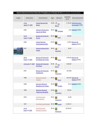 Sistema Nacional de Áreas Naturales Protegidas por el Estado de Perú (actualizado, 27 de julio 2011)

                                                                             Superficie
Imagen        Declaración          Denominación       Figura    Ubicación                 Otras protecciones
                                                                               (km²)

          11 de               Parque Nacional Río     PN-06                    2.745,20 Patrimonio de la
                                                                   San
          agosto de 1983      Abiseo                                                    Humanidad (1990)
                                                               Martin

          1984                Santuario Nacional de   SN-03                         6,91 RAMSAR (1992)
                                                                  Arequipa
                              Lagunas de Mejía

          31 de               Bosque de Protección    BP-03                      600,00 -
          enero de 1985       Pui-Pui                             Junín


          1986                Parque Nacional         PN-07                      1.220,0 Reserva de
                              YanachagaChemillén                  Pasco                  Biósfera (2010)

          1987                Santuario Nacional de   SN-04                        36,35 -
                              Ampay                            Apurimac



          20 de               Bosque de Protección    BP-04                    1.458,18 Reserva de
          marzo de 1987       San Matías-San Carlos               Pasco                 Biósfera (2010)

          23 de julio de 1987 Bosque de Protección    BP-06                    1.820,00 -
                                                                   San
                              Alto Mayo
                                                               Martin

          1987                Bosque de Protección    BP-05                     20,7838 -
                              Pagaibamba
                                                               Cajamarca

          1988                Reserva Comunal         RC-01                     347,447 Reserva de
                              Yanesha                             Pasco                 Biósfera (2010)

          1988                Santuario Nacional      SN-05                        29,72 RAMSAR (1997)
                              Manglares de Tumbes                 Tumbes

          1988                Santuario Nacional      SN-08                      295,00 -
                              Tabaconas-Namballe
                                                               Cajamarca

          1996                Zona Reservada          ZR-01                        26,28 -
                              Chancaybaños
                                                               Cajamarca

          1997                Zona Reservada Güeppí ZR-02         Loreto       6.259,71 -


          21 de               Zona Reservada          ZR-03                   16.425,67 -
          enero de 1999       Santiago-Comaina
                                                               Amazonas
 