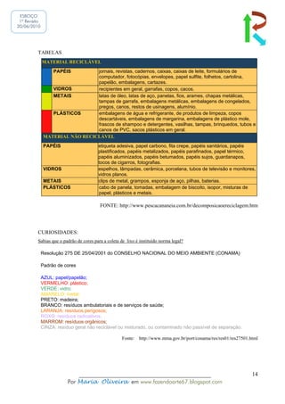 ESBOÇO
 1ª Revisão
20/06/2010




         TABELAS
              MATERIAL RECICLÁVEL
                   PAPÉIS        jornais, revistas, cadernos, caixas, caixas de leite, formulários de
                                 computador, fotocópias, envelopes, papel sulfite, folhetos, cartolina,
                                 papelão, embalagens, cartazes.
                  VIDROS         recipientes em geral, garrafas, copos, cacos.
                  METAIS         latas de óleo, latas de aço, panelas, fios, arames, chapas metálicas,
                                 tampas de garrafa, embalagens metálicas, embalagens de congelados,
                                 pregos, canos, restos de usinagens, alumínio.
                  PLÁSTICOS      embalagens de água e refrigerante, de produtos de limpeza, copos
                                 descartáveis, embalagens de margarina, embalagens de plástico mole,
                                 frascos de shampoo e detergentes, vasilhas, tampas, brinquedos, tubos e
                                 canos de PVC, sacos plásticos em geral.
               MATERIAL NÃO RECICLÁVEL
               PAPÉIS                   etiqueta adesiva, papel carbono, fita crepe, papéis sanitários, papéis
                                        plastificados, papéis metalizados, papéis parafinados, papel térmico,
                                        papéis aluminizados, papéis betumados, papéis sujos, guardanapos,
                                        tocos de cigarros, fotografias.
               VIDROS                   espelhos, lâmpadas, cerâmica, porcelana, tubos de televisão e monitores,
                                        vidros planos.
               METAIS                   clips de metal, grampos, esponja de aço, pilhas, baterias.
               PLÁSTICOS                cabo de panela, tomadas, embalagem de biscoito, isopor, misturas de
                                        papel, plásticos e metais.

                                         FONTE: http://www.pescacananeia.com.br/decomposicaoereciclagem.htm




         CURIOSIDADES:
         Sabias que o padrão de cores para a coleta de lixo é instituído norma legal?

              Resolução 275 DE 25/04/2001 do CONSELHO NACIONAL DO MEIO AMBIENTE (CONAMA)

              Padrão de cores

              AZUL: papel/papelão;
              VERMELHO: plástico;
              VERDE: vidro;
              AMARELO: metal;
              PRETO: madeira;
              BRANCO: resíduos ambulatoriais e de serviços de saúde;
              LARANJA: resíduos perigosos;
              ROXO: resíduos radioativos;
              MARROM: resíduos orgânicos;
              CINZA: resíduo geral não reciclável ou misturado, ou contaminado não passível de separação.

                                                     Fonte: http://www.mma.gov.br/port/conama/res/res01/res27501.html




                              ______________________________________________                                      14
                          Por Maria Oliveira em www.fazendoarte67.blogspot.com
 