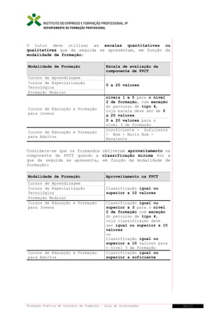 DEPARTAMENTO DE FORMAÇÃO PROFISSIONAL

O tutor deve utilizar as escalas quantitativas ou
qualitativas que de seguida se apresentam, em função da
modalidade de formação:
Modalidade de Formação
Cursos de Aprendizagem
Cursos de Especialização
Tecnológica
Formação Modular

Cursos de Educação e Formação
para Jovens

Cursos de Educação e Formação
para Adultos

Escala de avaliação da
componente de FPCT
0 a 20 valores
níveis 1 a 5 para o nível
2 de formação, com exceção
do percurso de tipo 4,
cuja escala deve ser de 0
a 20 valores
0 a 20 valores para o
nível 3 de formação
Insuficiente - Suficiente
- Bom - Muito Bom Excelente

Considera-se que os formandos obtiveram aproveitamento na
componente de FPCT quando a classificação mínima for a
que de seguida se apresenta, em função da modalidade de
formação:
Modalidade de Formação
Cursos de Aprendizagem
Cursos de Especialização
Tecnológica
Formação Modular
Cursos de Educação e Formação
para Jovens

Cursos de Educação e Formação
para Adultos

Aproveitamento na FPCT
Classificação igual ou
superior a 10 valores
Classificação igual ou
superior a 3 para o nível
2 de formação com exceção
do percurso de tipo 4,
cuja classificação deve
ser igual ou superior a 10
valores
ou
Classificação igual ou
superior a 10 valores para
o nível 3 de formação
Classificação igual ou
superior a suficiente

Formação Prática em Contexto de Trabalho – Guia de Orientações

34/21

 