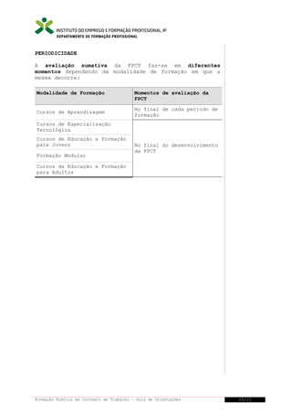 DEPARTAMENTO DE FORMAÇÃO PROFISSIONAL

PERIODICIDADE
A avaliação sumativa da FPCT faz-se em diferentes
momentos dependendo da modalidade de formação em que a
mesma decorre:
Modalidade de Formação

Cursos de Aprendizagem

Momentos de avaliação da
FPCT
No final de cada período de
formação

Cursos de Especialização
Tecnológica
Cursos de Educação e Formação
para Jovens
Formação Modular

No final do desenvolvimento
da FPCT

Cursos de Educação e Formação
para Adultos

Formação Prática em Contexto de Trabalho – Guia de Orientações

35/21

 