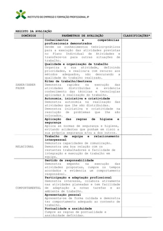 REGISTO DA AVALIAÇÃO
DOMÍNIOS
PARÂMETROS DE AVALIAÇÃO
CLASSIFICAÇÕES*
Conhecimentos
e
competências
profissionais demonstrados
Detém os conhecimentos teórico-práticos
para a execução das atividades previstas
no Plano Individual de Atividades e
transfere-os para outras situações de
trabalho.
Qualidade e organização de trabalho
Organiza
a
sua
atividade,
definindo
prioridades, e realiza-a com recurso aos
métodos
adequados,
não
descurando
a
qualidade do trabalho realizado.
Ritmo de trabalho/destreza
SABER/SABER
Demonstra
rapidez
na
execução
das
FAZER
atividades
distribuídas
e
evidencia
conhecimento das técnicas e tecnologias
aplicadas à realização do trabalho.
Autonomia, iniciativa e criatividade
Demonstra autonomia na realização das
atividades que lhe são distribuídas.
Demonstra iniciativa e criatividade na
resolução
de
problemas
que
lhe
são
colocados.
Aplicação
das
regras
de
higiene
e
segurança
Aplica as normas de segurança e higiene,
evitando acidentes que ponham em risco a
sua própria segurança e/ou a dos outros.
Trabalho
de
equipa
e
relacionamento
interpessoal
Demonstra capacidades de comunicação.
RELACIONAL
Demonstra uma boa relação com os
restantes trabalhadores e facilidade de
integração e execução de trabalho em
equipa.
Sentido de responsabilidade
Demonstra
empenho
na
execução
das
atividades propostas, cumpre os tempos
acordados e evidencia um comportamento
responsável.
Participação e adaptação profissional
Demonstra interesse, colabora ativamente
nas atividades planeadas e tem facilidade
COMPORTAMENTAL de adaptação a novas tarefas e ao
ambiente de trabalho.
Apresentação pessoal
Apresenta-se de forma cuidada e demonstra
ter comportamento adequado ao contexto de
trabalho.
Pontualidade e assiduidade
Cumpre as regras de pontualidade e
assiduidade definidas.

 