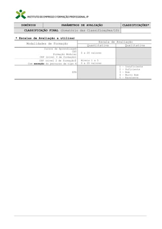 DOMÍNIOS

PARÂMETROS DE AVALIAÇÃO

CLASSIFICAÇÕES*

CLASSIFICAÇÃO FINAL (Somatório das Classificações/10)
* Escalas de Avaliação a utilizar
Escala de Avaliação
Quantitativa
Qualitativa

Modalidades de Formação
Cursos de Aprendizagem
CET
Formação Modular
CEF (nível 3 de formação)
CEF (nível 2 de formação)
Com exceção do percurso de tipo 4
EFA

0 a 20 valores
Níveis 1 a 5
0 a 20 valores
1
2
3
4
5

–
–
–
–
–

Insuficiente
Suficiente
Bom
Muito Bom
Excelente

 