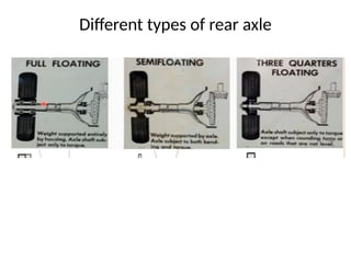 A presentation on the rear axles of the automobile | PPTX
