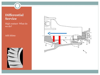 Differentials | PPT