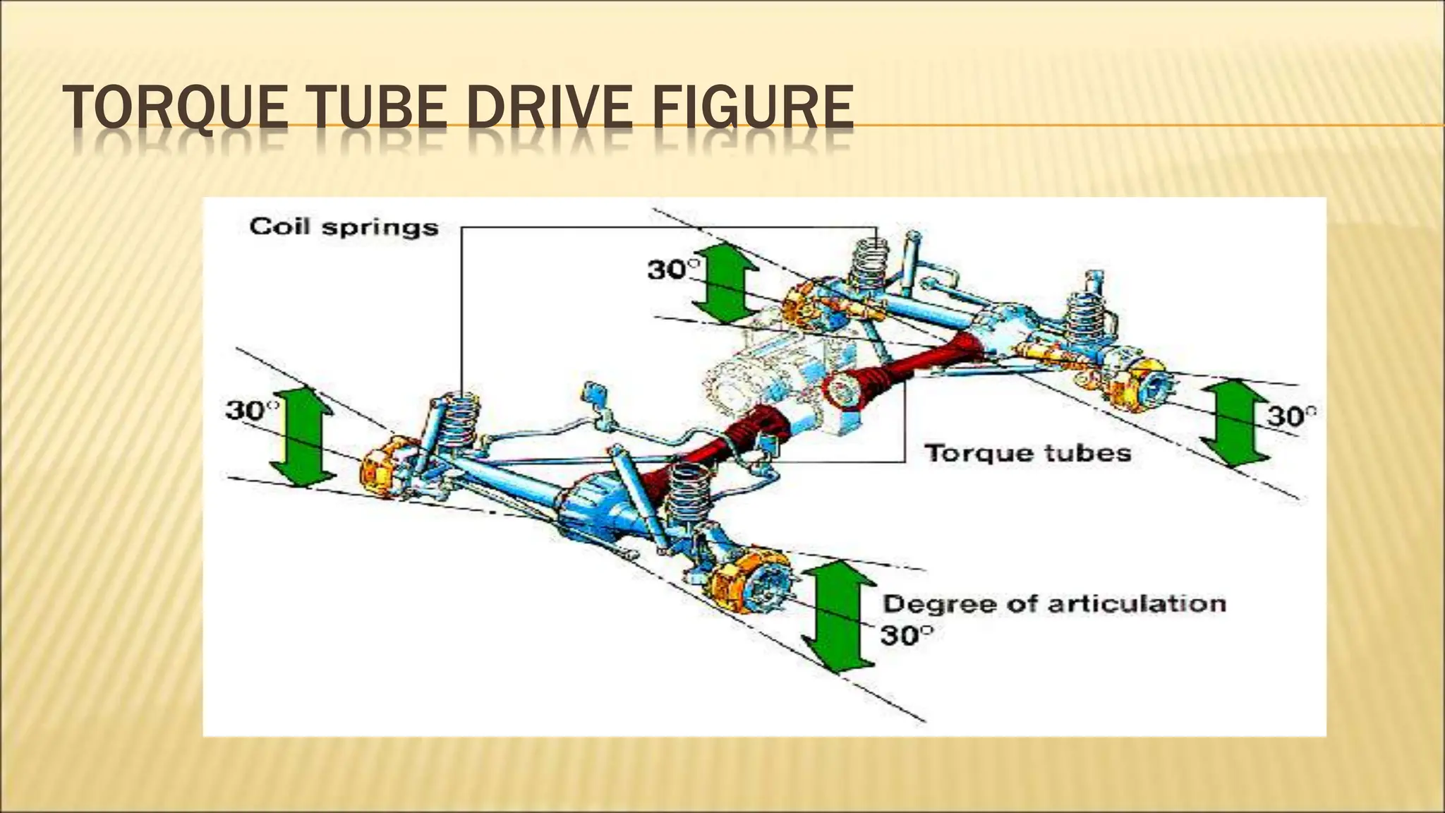 TORQUE TUBE DRIVE FIGURE
 