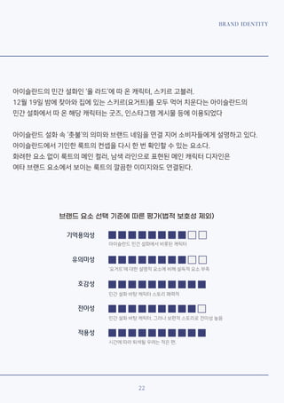 22
BRAND IDENTITY
아이슬란드의 민간 설화인 ‘율 라드’에 따 온 캐릭터, 스키르 고블러.
12월 19일 밤에 찾아와 집에 있는 스키르(요거트)를 모두 먹어 치운다는 아이슬란드의
민간 설화에서 따 온 해당 캐릭터는 굿즈, 인스타그램 게시물 등에 이용되었다
아이슬란드 설화 속 ‘촛불‘의 의미와 브랜드 네임을 연결 지어 소비자들에게 설명하고 있다.
아이슬란드에서 기인한 룩트의 컨셉을 다시 한 번 확인할 수 있는 요소다.
화려한 요소 없이 룩트의 메인 컬러, 남색 라인으로 표현된 메인 캐릭터 디자인은
여타 브랜드 요소에서 보이는 룩트의 깔끔한 이미지와도 연결된다.
브랜드 요소 선택 기준에 따른 평가(법적 보호성 제외)
기억용의성
유의미성
호감성
전이성
적용성
아이슬란드 민간 설화에서 비롯된 캐릭터
‘요거트’에 대한 설명적 요소에 비해 설득적 요소 부족
민간 설화 바탕 캐릭터 스토리 매력적
민간 설화 바탕 캐릭터. 그러나 보편적 스토리로 전이성 높음
시간에 따라 퇴색될 우려는 적은 편.
 