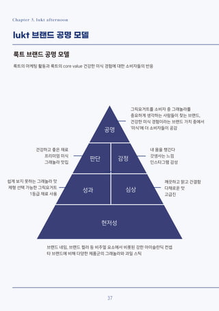 Chapter 3. lukt afternoon
lukt 브랜드 공명 모델
공명
판단 감정
성과 심상
현저성
브랜드 네임, 브랜드 컬러 등 비주얼 요소에서 비롯된 강한 아이슬란딕 컨셉
타 브랜드에 비해 다양한 제품군의 그래놀라와 과일 스틱
37
쉽게 보지 못하는 그래놀라 맛
제형 선택 가능한 그릭요거트
1등급 재료 사용
건강하고 좋은 재료
프리미엄 미식
그래놀라 맛집
그릭요거트를 소비자 중 그래놀라를
중요하게 생각하는 사람들이 찾는 브랜드,
건강한 미식 경험이라는 브랜드 가치 중에서
‘미식‘에 더 소비자들이 공감
내 몸을 챙긴다
갓생사는 느낌
인스타그램 감성
깨끗하고 맑고 간결함
다채로운 맛
고급진
룩트 브랜드 공명 모델
룩트의 마케팅 활동과 룩트의 core value 건강한 미식 경험에 대한 소비자들의 반응
 