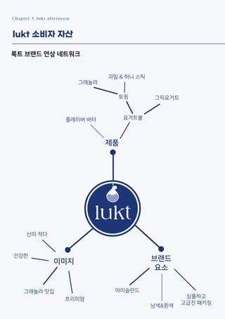 Chapter 3. lukt afternoon
lukt 소비자 자산
제품
이미지
요거트볼
토핑
그래놀라
과일 & 허니 스틱
그릭요거트
플레이버 버터
산미 적다
건강한
그래놀라 맛집
프리미엄
브랜드
요소
아이슬란드
남색&흰색
심플하고
고급진 패키징
룩트 브랜드 연상 네트워크
 