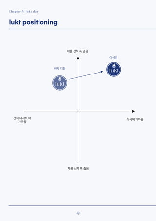 Chapter 5. lukt day
lukt positioning
49
제품 선택 폭 넓음
제품 선택 폭 좁음
식사에 가까움
간식(디저트)에
가까움
이상점
현재 지점
 