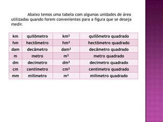 	Abaixo temos uma tabela com algumas unidades de área utilizadas quando forem convenientes para a figura que se deseja medir.