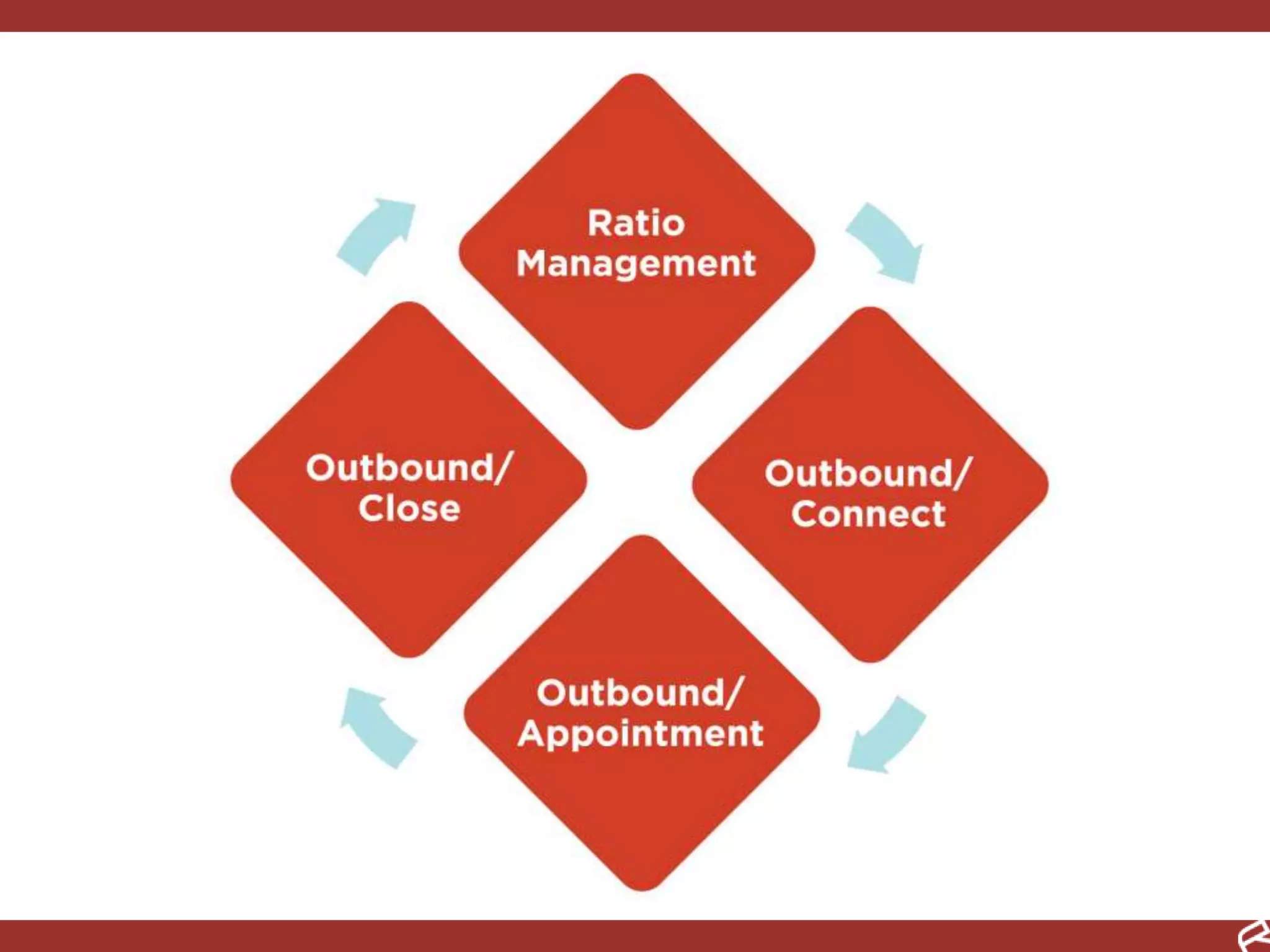 5COMMITMENTTake Action…The Law of Incremental Commitement