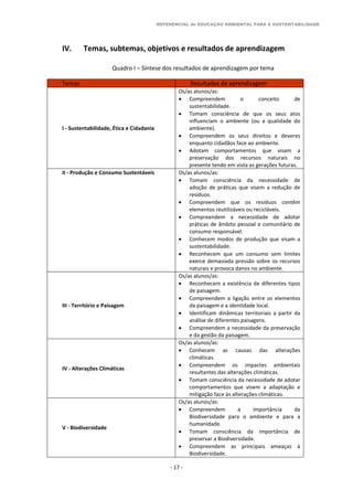 REFERENCIAL de EDUCAÇÃO AMBIENTAL PARA A SUSTENTABILIDADE
- 17 -
IV. Temas, subtemas, objetivos e resultados de aprendizagem
Quadro I – Síntese dos resultados de aprendizagem por tema
Temas Resultados de aprendizagem
I - Sustentabilidade, Ética e Cidadania
Os/as alunos/as:
 Compreendem o conceito de
sustentabilidade.
 Tomam consciência de que os seus atos
influenciam o ambiente (ou a qualidade do
ambiente).
 Compreendem os seus direitos e deveres
enquanto cidadãos face ao ambiente.
 Adotam comportamentos que visam a
preservação dos recursos naturais no
presente tendo em vista as gerações futuras.
II - Produção e Consumo Sustentáveis Os/as alunos/as:
 Tomam consciência da necessidade de
adoção de práticas que visem a redução de
resíduos.
 Compreendem que os resíduos contêm
elementos reutilizáveis ou recicláveis.
 Compreendem a necessidade de adotar
práticas de âmbito pessoal e comunitário de
consumo responsável.
 Conhecem modos de produção que visam a
sustentabilidade.
 Reconhecem que um consumo sem limites
exerce demasiada pressão sobre os recursos
naturais e provoca danos no ambiente.
III - Território e Paisagem
Os/as alunos/as:
 Reconhecem a existência de diferentes tipos
de paisagem.
 Compreendem a ligação entre os elementos
da paisagem e a identidade local.
 Identificam dinâmicas territoriais a partir da
análise de diferentes paisagens.
 Compreendem a necessidade da preservação
e da gestão da paisagem.
IV - Alterações Climáticas
Os/as alunos/as:
 Conhecem as causas das alterações
climáticas.
 Compreendem os impactes ambientais
resultantes das alterações climáticas.
 Tomam consciência da necessidade de adotar
comportamentos que visem a adaptação e
mitigação face às alterações climáticas.
V - Biodiversidade
Os/as alunos/as:
 Compreendem a importância da
Biodiversidade para o ambiente e para a
humanidade.
 Tomam consciência da importância de
preservar a Biodiversidade.
 Compreendem as principais ameaças à
Biodiversidade.
 