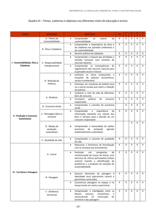 REFERENCIAL de EDUCAÇÃO AMBIENTAL PARA A SUSTENTABILIDADE
- 19 -
Quadro III – Temas, subtemas e objetivos nos diferentes níveis de educação e ensino
TEMAS SUBTEMAS OBJETIVOS EPE
1º
C
2º
C
3º
C
SE
C
I - Sustentabilidade, Ética e
Cidadania
A - Pilares da
Sustentabilidade
 Compreender os pilares da
sustentabilidade
X X X X X
B - Ética e Cidadania
 Compreender a importância da ética e
da cidadania nas questões ambientais e
da sustentabilidade
X X X X X
 Assumir práticas de cidadania X X X X X
C - Responsabilidade
Intergeracional
 Compreender o impacte das atividades e
atitudes humanas num contexto de
recursos naturais
X X X X X
 Compreender as consequências do
esgotamento dos recursos naturais para
as gerações atuais e futuras
X X X X X
D - Redução da
Pobreza
 Conhecer os riscos conducentes a
situações de pobreza (económicos,
sociais e ambientais)
X X X X X
 Participar em iniciativas de âmbito local
ou a outras escalas que visem a redução
da pobreza
X X X X X
II - Produção e Consumo
Sustentáveis
A - Resíduos
 Conhecer o ciclo de vida de diferentes
bens de consumo
X X X X X
 Incorporar práticas de consumo
responsável
X X X X X
B - Economia Verde
 Compreender o conceito de economia
verde
X X X X
C - Rotulagem (bens e
serviços)
 Compreender a importância da
informação existente nos rótulos dos
bens e serviços para a decisão de um
consumo responsável
X X X X X
D - Modos de
produção
sustentáveis
 Compreender a necessidade de adotar
processos de produção agrícola
ambientalmente sustentáveis
X X X
E - Qualidade de vida
 Compreender o conceito de qualidade
de vida
X X X X X
III - Território e Paisagem
A - Litoral
 Relacionar o fenómeno de litoralização
com as ameaças aos ecossistemas
X X X X X
 Participar em campanhas de
monitorização de troços do litoral, num
exercício de ciência participativa (citizen
science) visando a identificação de
problemas e a proposta de soluções de
sustentabilidade
X X X X X
B - Paisagem
 Associar elementos da paisagem à
identidade local (património natural e
património construído)
X X X X X
 Caracterizar paisagens no espaço e no
tempo tendo em conta o património
X X X X X
C - Dinâmicas
territoriais
 Compreender a interligação entre os
fatores naturais, económicos e
socioculturais na construção do
território e das paisagens
X X X X X
 