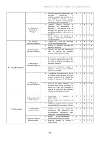 REFERENCIAL de EDUCAÇÃO AMBIENTAL PARA A SUSTENTABILIDADE
- 20 -
 Inventariar elementos da paisagem que
permitam caracterizar a
multifuncionalidade do território e as
suas dinâmicas territoriais (espaços
rurais e espaços urbanos/espaços
naturais e espaços humanizados)
X X X X X
D - Objetivos de
Qualidade de
Paisagem
 Conhecer exemplos concretos de
estratégias de envolvimento da
população e dos agentes locais na
definição dos objetivos que visem a
proteção, a gestão e o ordenamento da
paisagem
X X X X
 Definir objetivos de qualidade da
paisagem à escala local, valorizando o
trabalho de campo
X X X X X
IV - Alterações Climáticas
A - Causas das
alterações climáticas
 Conhecer as causas das alterações
climáticas a diferentes escalas
X X X X X
B - Impactes das
alterações climáticas
 Analisar os diferentes impactes das
alterações climáticas
X X X X
 Participar em ações de sensibilização
sobre os impactes das atividades
humanas nas alterações climáticas
X X X X
C - Adaptação às
alterações climáticas
 Compreender a necessidade da adoção
de medidas de adaptação para fazer face
aos riscos e impactes resultantes das
alterações climáticas
X X X
 Implementar práticas de adaptação às
alterações climáticas nos contextos
familiar e comunitário
X X X X X
D - Mitigação às
alterações climáticas
 Compreender a importância da adoção
de atitudes, comportamentos, práticas e
técnicas conducentes à redução das
emissões de gases com efeito de estufa
X X X X X
 Participar de forma integrada com
diferentes atores sociais, na escola e na
família, em ações que minimizem o
impacte, a nível local, das atividades
humanas nas alterações climáticas
X X X X
V - Biodiversidade
A - A importância da
Biodiversidade
 Compreender o conceito de
Biodiversidade
X X X X X
 Conhecer os principais ecossistemas do
planeta
X X X X
B - Biodiversidade
enquanto recurso
 Conhecer as espécies animais e vegetais
mais emblemáticas no território nacional
X X X X X
 Conhecer o papel dos serviços dos
ecossistemas, de preferência com
enquadramento na grelha do MEA
(Millennium Ecosystem Assessment)
X X X X X
C - Principais ameaças
à Biodiversidade
 Analisar as principiais ameaças à
Biodiversidade a diferentes escalas
X X X X X
 Denunciar situações de ameaças à
Biodiversidade
X X X X
 