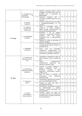 REFERENCIAL de EDUCAÇÃO AMBIENTAL PARA A SUSTENTABILIDADE
- 21 -
D – Estratégia para a
conservação da
Biodiversidade
 Conhecer os parques naturais e áreas
protegidas de Portugal como parte da
estratégia para a conservação da
Biodiversidade
X X X X X
 Apresentar propostas para a
conservação da Biodiversidade em casos
concretos
X X X X X
VI - Energia
A - Recursos
energéticos
 Conhecer as diferentes fontes de energia
e vantagens/desvantagens da sua
utilização
X X X X X
B - Problemas
energéticos do
mundo atual
 Avaliar as implicações sociais e
ambientais do modelo energético
vigente baseado essencialmente no
recurso aos combustíveis fósseis
X X X X
C - Sustentabilidade
energética
 Reconhecer o uso de energias
renováveis e a promoção da eficiência
energética como dois pilares
fundamentais para a sustentabilidade
energética
X X X X X
 Participar em ações de promoção da
eficiência energética
X X X X X
D - Mobilidade
sustentável
 Relacionar a mobilidade sustentável com
a preservação dos recursos naturais e a
qualidade de vida
X X X X X
 Intervir junto das autoridades
competentes, designadamente as
autarquias, com propostas conducentes
à promoção da mobilidade sustentável
X X X X X
VII - Água
A - Importância da
água para a vida na
Terra
 Compreender a importância da água no
planeta enquanto recurso e suporte da
vida
X X X X X
 Assumir comportamentos
ambientalmente responsáveis que
respeitem e valorizem a água
X X X X X
B - Problemáticas
ambientais associadas
à água doce
 Conhecer os principais problemas e
desafios ambientais, sociais e
económicos associados à água
(desperdício, contaminação, escassez,
conflitos, seca)
X X X X X
 Atuar de forma a minimizar as
problemáticas sócio ambientais
associadas à água
X X X X X
C - Literacia dos
oceanos
 Compreender a importância dos oceanos
para a sustentabilidade do planeta
X X X X X
 Participar em ações que visem a
preservação dos oceanos
X X X X X
D - Gestão
Sustentável dos
Recurso Hídricos
 Compreender a necessidade de adoção
de comportamentos e práticas
adequados à gestão responsável dos
recursos hídricos
X X X X X
 Contribuir, através de ações de
participação pública, para a definição de
estratégias locais de gestão sustentável
dos recursos hídricos
X X X X X
 