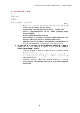 REFERENCIAL de EDUCAÇÃO AMBIENTAL PARA A SUSTENTABILIDADE
ENSINO SECUNDÁRIO
Temas
Subtemas
Objetivos
Descritores de Desempenho
TEMA
- 91 -
 Reconhecer a importância de iniciativas internacionais na obtenção de
compromissos de combate às alterações climáticas.
 Identificar ações de mitigação das alterações climáticas a diferentes escalas.
 Valorizar o uso eficiente da energia, com vista à redução das emissões de gases
com efeito de estufa.
 Promover hábitos de mobilidade sustentável.
 Identificar hábitos e comportamentos quotidianos, de modo a limitar o uso de
energias de origem fóssil, substituindo-as por energias alternativas.
 Elaborar na escola uma declaração de responsabilidade ambiental estabelecendo
compromissos de atuação, de forma a combater as alterações climáticas.
 Participar de forma integrada com diferentes atores sociais, na escola e na
família, em ações que minimizem o impacte, a nível local, das atividades
humanas nas alterações climáticas
 Apresentar propostas de ações, de forma a minimizar o impacte das alterações
climáticas à escala local.
 Implementar projetos e iniciativas pessoais, na escola e na comunidade com
impacte na redução de emissões de gases com efeito de estufa, envolvendo
diferentes atores sociais.
 Incentivar a mobilidade pedonal como contributo ao combate às alterações
climáticas e como forma de promoção da saúde do indivíduo e de um ambiente
mais saudável.
 