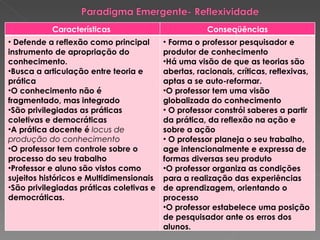 Características  Conseqüências Defende a reflexão como principal instrumento de apropriação do conhecimento. Busca a articulação entre teoria e prática O conhecimento não é fragmentado, mas integrado São privilegiadas as práticas coletivas e democráticas A prática docente é  locus de produção do conhecimento O professor tem controle sobre o processo do seu trabalho Professor e aluno são vistos como sujeitos históricos e Multidimensionais São privilegiadas práticas coletivas e democráticas. Forma o professor pesquisador e produtor de conhecimento Há uma visão de que as teorias são abertas, racionais, críticas, reflexivas, aptas a se auto-reformar. O professor tem uma visão globalizada do conhecimento O professor constrói saberes a partir da prática, da reflexão na ação e sobre a ação O professor planeja o seu trabalho, age intencionalmente e expressa de formas diversas seu produto O professor organiza as condições para a realização das experiências  de aprendizagem, orientando o processo O professor estabelece uma posição de pesquisador ante os erros dos alunos. 