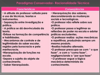 Características Conseqüências A atitude do professor voltada para o uso de técnicas, teorias e instrumentos. Separação entre investigação e prática. A prática se dá desvinculada da teoria. Ênfase na formação de competência e habilidades. Mecanismos de controle e de legitimidade do saber escolar, regidos pela burocracia e pela meritocracia. Hierarquização de funções na escola.  Separa o sujeito do objeto de conhecimento. Saber hierarquizado. Hierarquização dos saberes, desconsiderando as mudanças sociais e tecnológicas. O professor não reflete sobre sua prática. O professor passa a legitimar as reflexões de poder na escola e adotar práticas excludentes. O professor realiza  ações mecânicas e repetitivas, produzindo sempre um mesmo produto. Realiza trabalho alienado. O professor preocupa-se com “ o que fazer”, e com o “como fazer”, negligenciando o “por que fazer” O professor segue a lógica mecânica determinista do conhecimento. 