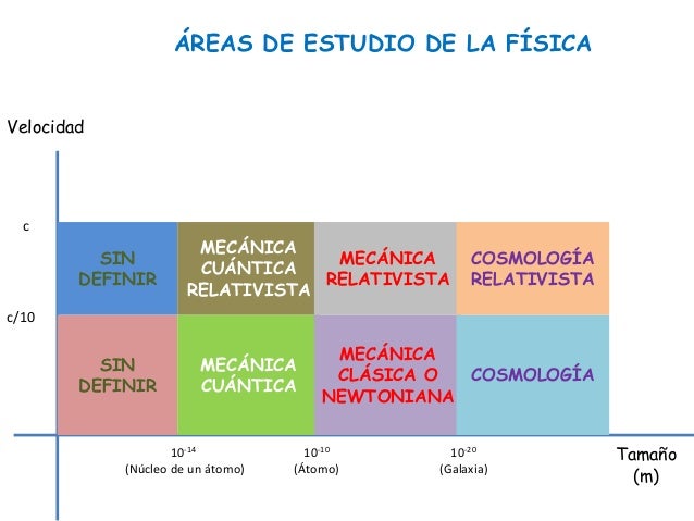 Áreas de estudio de la física