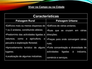 Viver no Campo ou na Cidade
Características
Paisagem Rural Paisagem Urbana
•Edifícios mais ou menos dispersos de
1 ou 2 andares, constituindo aldeias;
•Predomínio das actividades ligadas à
natureza, como a agricultura, a
pecuária e exploração florestal;
•Aproveitamento turístico de alguns
lugares;
•Localização de algumas indústrias.
•Edifícios de vários andares;
•Ruas que se cruzam em várias
direcções;
•Praças para onde convergem várias
ruas;
•Forte concentração e diversidade de
actividades ligadas à indústria,
comércio e serviços.
 