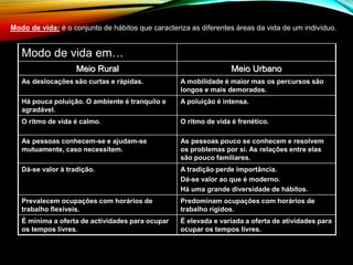 Modo de vida: é o conjunto de hábitos que caracteriza as diferentes áreas da vida de um indivíduo.
Modo de vida em…
Meio Rural Meio Urbano
As deslocações são curtas e rápidas. A mobilidade é maior mas os percursos são
longos e mais demorados.
Há pouca poluição. O ambiente é tranquilo e
agradável.
A poluição é intensa.
O ritmo de vida é calmo. O ritmo de vida é frenético.
As pessoas conhecem-se e ajudam-se
mutuamente, caso necessitem.
As pessoas pouco se conhecem e resolvem
os problemas por si. As relações entre elas
são pouco familiares.
Dá-se valor à tradição. A tradição perde importância.
Dá-se valor ao que é moderno.
Há uma grande diversidade de hábitos.
Prevalecem ocupações com horários de
trabalho flexíveis.
Predominam ocupações com horários de
trabalho rígidos.
É mínima a oferta de actividades para ocupar
os tempos livres.
É elevada e variada a oferta de atividades para
ocupar os tempos livres.
 