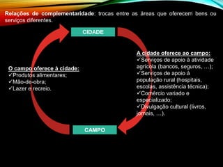 Relações de complementaridade: trocas entre as áreas que oferecem bens ou
serviços diferentes.
CIDADE
CAMPO
A cidade oferece ao campo:
Serviços de apoio à atividade
agrícola (bancos, seguros, …);
Serviços de apoio à
população rural (hospitais,
escolas, assistência técnica);
Comércio variado e
especializado;
Divulgação cultural (livros,
jornais, …).
O campo oferece à cidade:
Produtos alimentares;
Mão-de-obra;
Lazer e recreio.
 