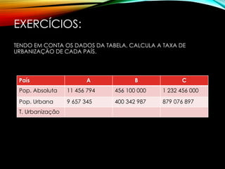 EXERCÍCIOS:
TENDO EM CONTA OS DADOS DA TABELA, CALCULA A TAXA DE
URBANIZAÇÃO DE CADA PAÍS.
País A B C
Pop. Absoluta 11 456 794 456 100 000 1 232 456 000
Pop. Urbana 9 657 345 400 342 987 879 076 897
T. Urbanização
 