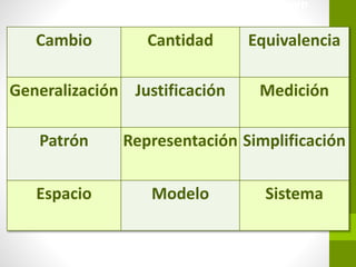Cambio Cantidad Equivalencia
Generalización Justificación Medición
Patrón Representación Simplificación
Espacio Modelo Sistema
Conceptos clave. Ver guía de MYP
 