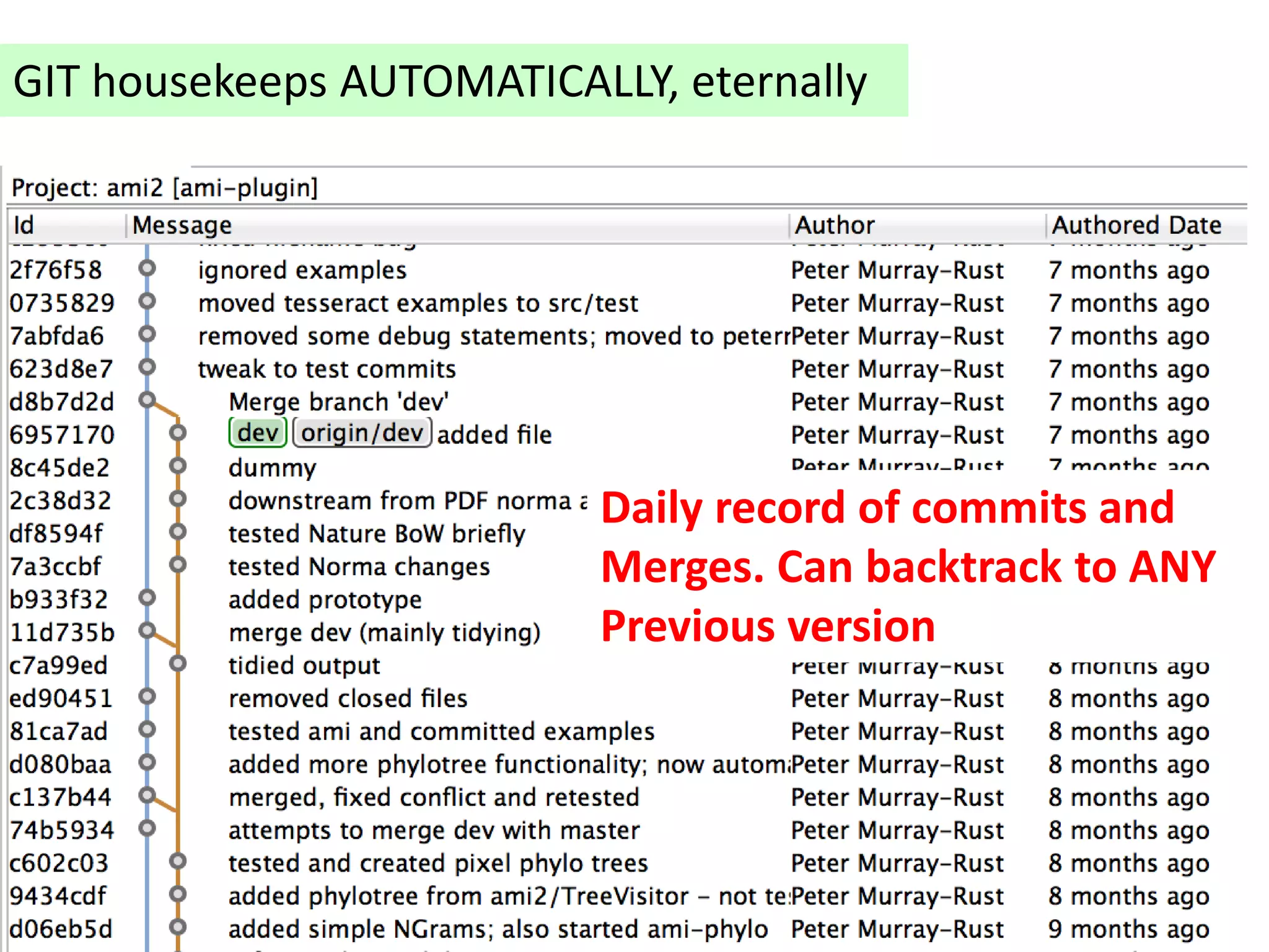 GIT housekeeps AUTOMATICALLY, eternally
Daily record of commits and
Merges. Can backtrack to ANY
Previous version
 