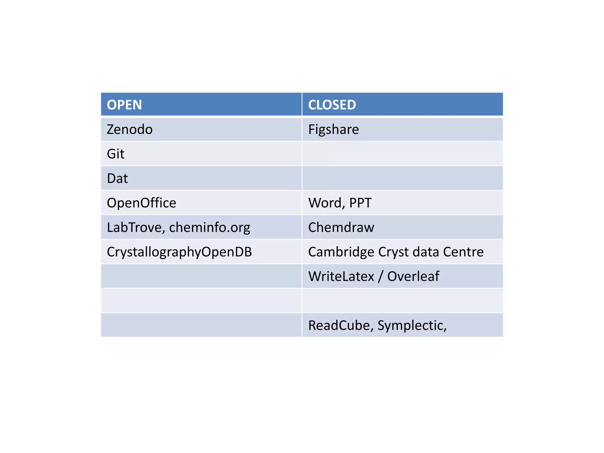 OPEN CLOSED
Zenodo Figshare
Git
Dat
OpenOffice Word, PPT
LabTrove, cheminfo.org Chemdraw
CrystallographyOpenDB Cambridge Cryst data Centre
WriteLatex / Overleaf
ReadCube, Symplectic,
 