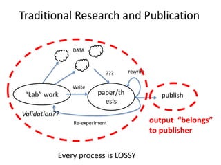 Traditional Research and Publication
“Lab” work paper/th
esis
Write
rewrite
Re-experiment
publish
???
Validation??
DATA
output “belongs”
to publisher
Every process is LOSSY
 