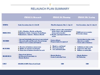 1
RELAUNCH PLAN SUMMARY
PHASE I: Research PHASE II: Planning PHASE III: Testing
TIMING Study Execution: Jan 14 – Feb 28 Plan Development: Mar1 – Apr15 Test Execution : Apr15 – Jun 15
OBJECTIVE
1.CIC – Prioritize /Decide on Benefits
2.Qualitative Study – CustomerNeeds/Wants
3.Quantitative Analysis – Business Benefit
1. Define current value proposition/
define future value proposition
(fromcard to loyalty)
2. Identify gaps/opportunities for
action
1.Build out test scenarios
2.Test into change
METHOD
• Internal Stakeholderinterviews (expectations)
• Research audit and Research /Focus Groups
• Point of view creation and Analysis
• Status toll-gate
• Proposed plan forapproval
• Tactical plan (testing, tasks,
objectives, results)
• Across units of business
OUTCOME
1. Overview of business current state
2. Outline of customerneeds/wants
3. Projection of business benefits foreach
1. Brand vs. card brand
2. Pros/cons analysis
3. Test and launch plan
1. Validation of what works
2. Long-termvalue prop
3. Rollout execution plan
RESOURCES
• MasterCard Advisors
• GE Research Team(Judy L.)
• Brooks Brothers
• Brooks Brothers
• SeniorLeadership Team
• Brooks Brothers
• GE Marketing
COST $30,000 (10 BPS MasterCard Fund) TBD TBD
 