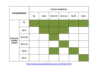 Licenças compatíveis

  Compatibilidade
                            by        by-nc    by-nc-nd    by-nc-sa     by-nd   by-sa


               by



              by-nc


             by-nc-nd
Licença do
 trabalho
  original
             by-nc-sa


              by-nd


              by-sa


                      http://www.educacaoaberta.org/cc-matrix/pt.html
 