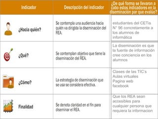 Esta dirigido a
estudiantes del CETis
N° 96 concretamente a
los alumnos de
informática

La diseminación es que
la fuente de información
cree conciencia en los
alumnos

Clases de las TIC’s
Aulas virtuales
Pagina web
facebook

Que los REA sean
accesibles para
cualquier persona que
requiera la informacion
 
