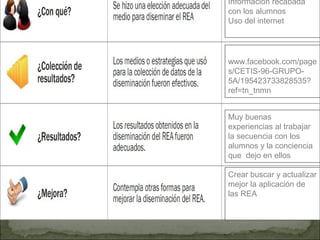 Información recabada
con los alumnos
Uso del internet


/
www.facebook.com/page
s/CETIS-96-GRUPO-
5A/195423733828535?
ref=tn_tnmn


Muy buenas
experiencias al trabajar
la secuencia con los
alumnos y la conciencia
que dejo en ellos

Crear buscar y actualizar
mejor la aplicación de
las REA
 